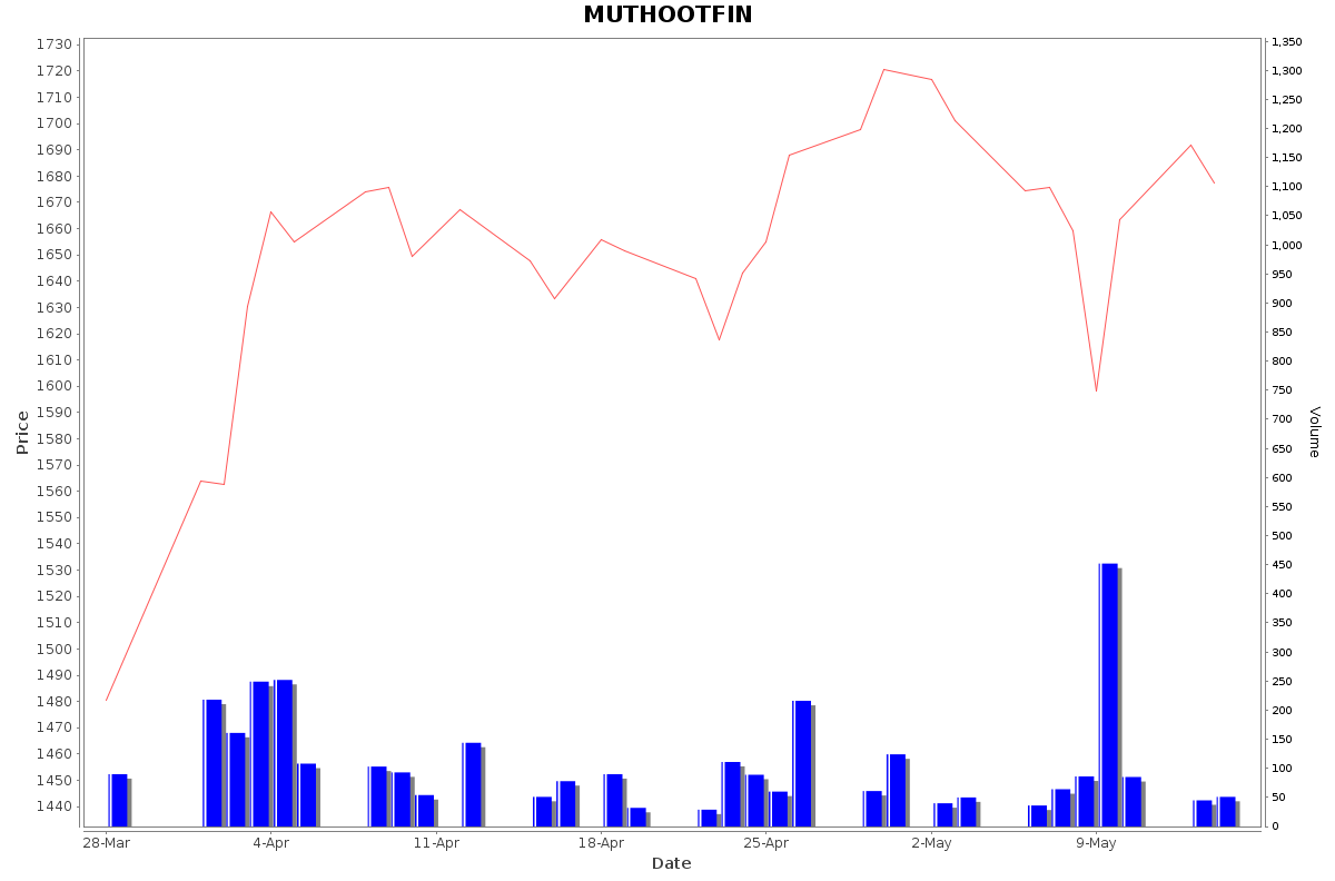 MUTHOOTFIN Daily Price Chart NSE Today